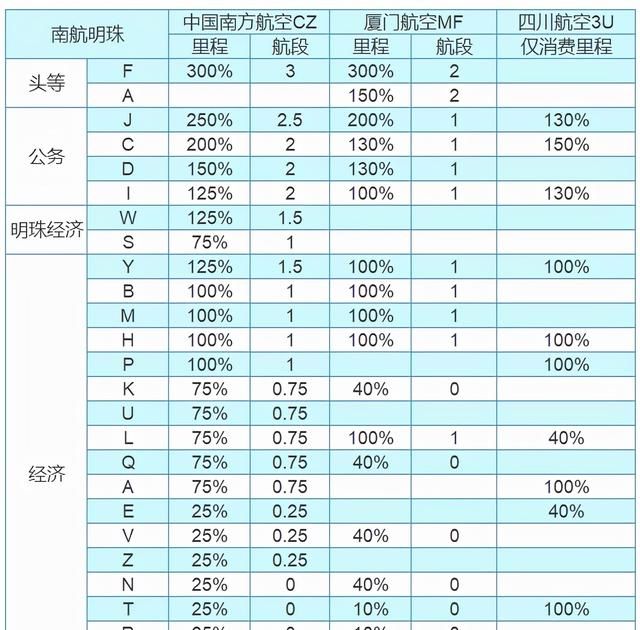 中国南方航空的常旅客计划名称图5