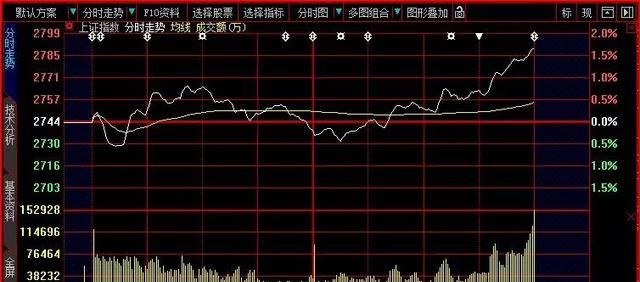 股票入门基础知识股票看盘技巧图2