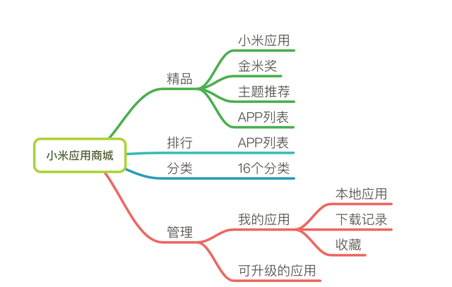 小米应用商店app怎么盈利的图5