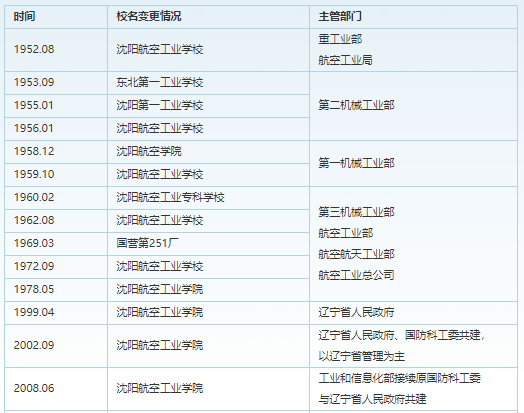 航空运输部直属的六大本科院校,航空工业部6所本科院校图2