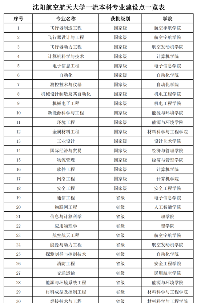 航空运输部直属的六大本科院校,航空工业部6所本科院校图4