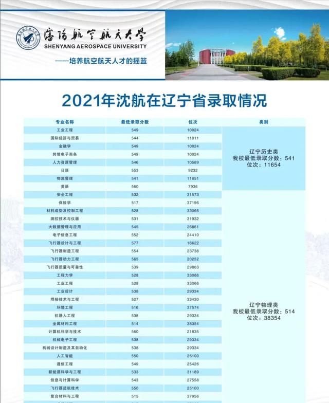 航空运输部直属的六大本科院校,航空工业部6所本科院校图6