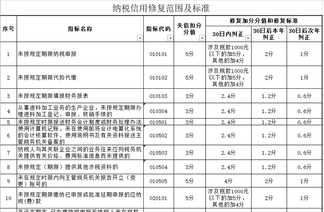 纳税人信用等级降了怎么办,纳税信用评级怎么调整图1