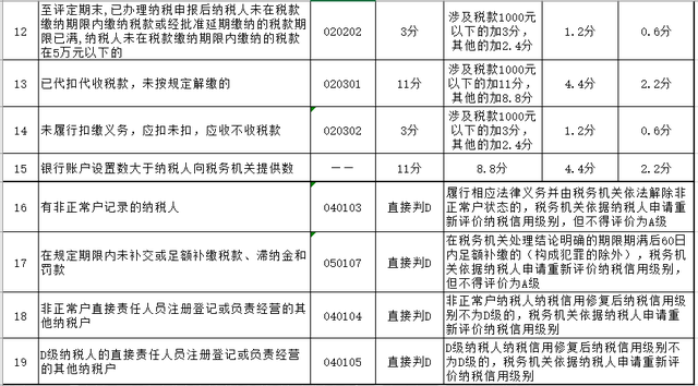 纳税人信用等级降了怎么办,纳税信用评级怎么调整图2