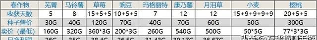 哆啦a梦牧场物语新手第一年攻略图6