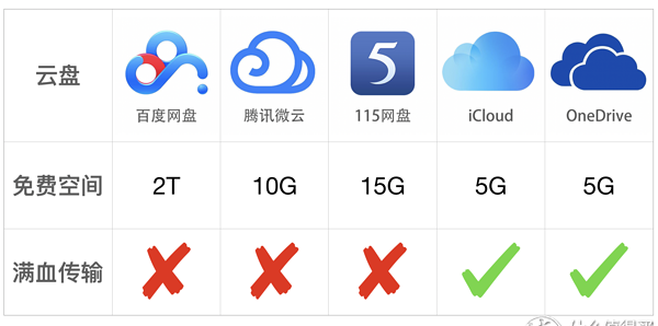 云盘哪一个最好,云盘哪个最好用最安全可靠图1