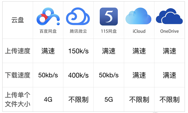 云盘哪一个最好,云盘哪个最好用最安全可靠图2