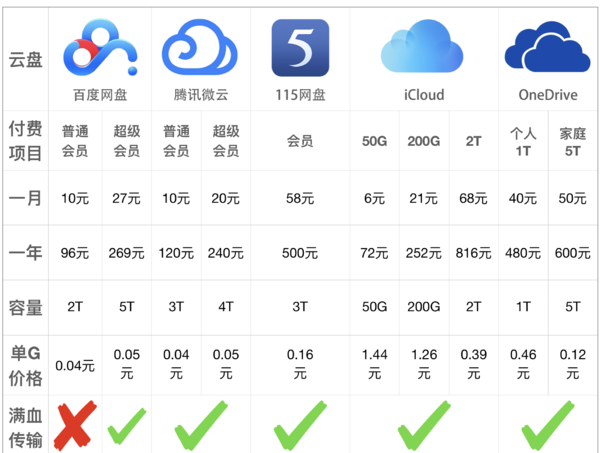 云盘哪一个最好,云盘哪个最好用最安全可靠图3