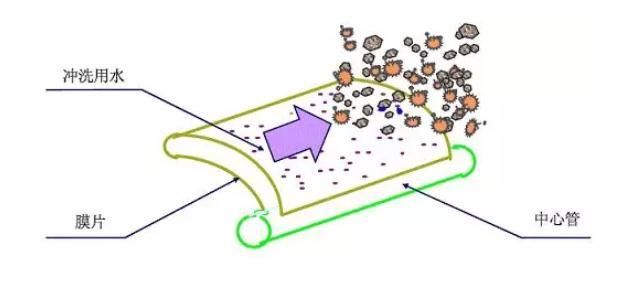 如何判断反渗透膜是否需要清洗及更换图3