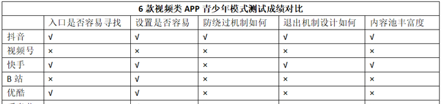 呵护网络健康，谁是最强盾牌？各大“未成年人模式”功能横向测试图15