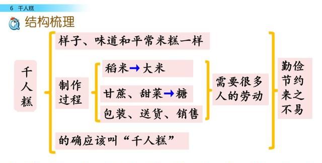 二年级下册第六课千人糕课文讲解图46