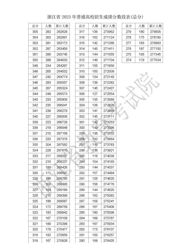 从606分到475分，每一分都有1000多人！刚刚出炉的浙江分数段表，这是一张什么表？为什么说它这么重要？图3