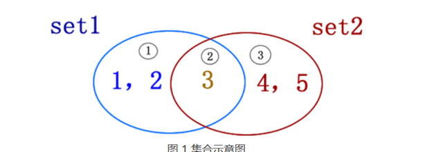 python中集合的交并补图2