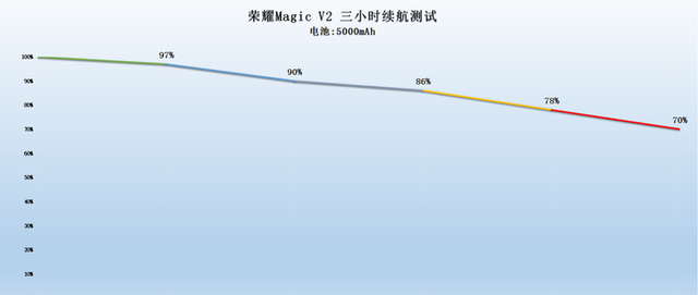 荣耀magicv2折叠屏缺点(荣耀折叠屏手机magicv2深度测试)图58