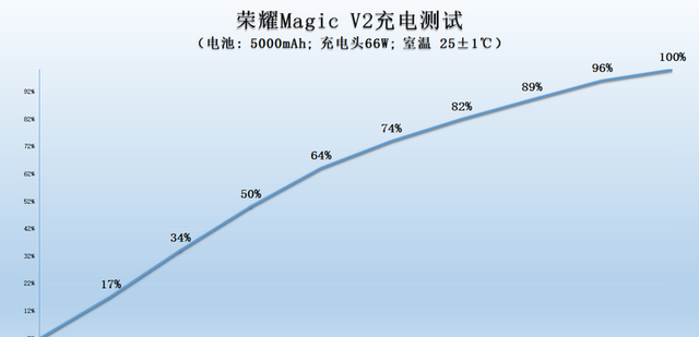 荣耀magicv2折叠屏缺点(荣耀折叠屏手机magicv2深度测试)图59