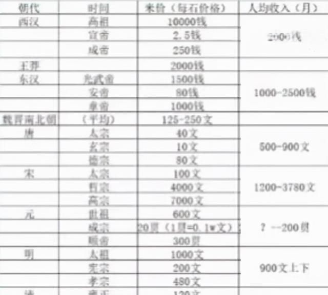 哪个朝代粮食存储最多(古代粮价为什么那么贵)图10