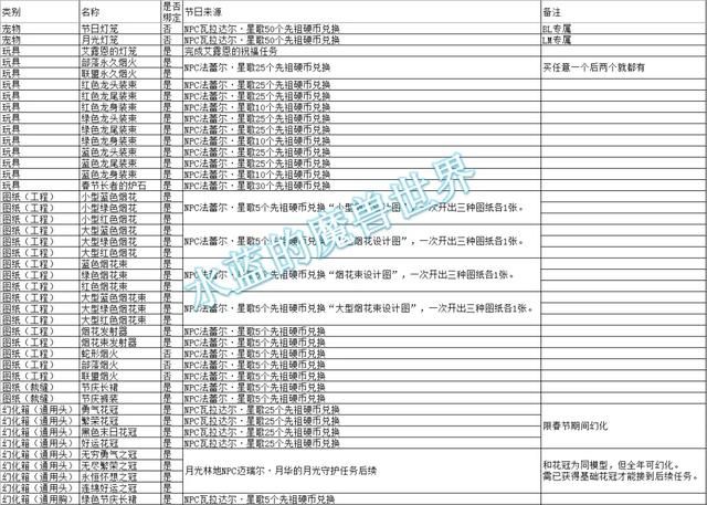 魔兽正式服2022年春节节日攻略图1