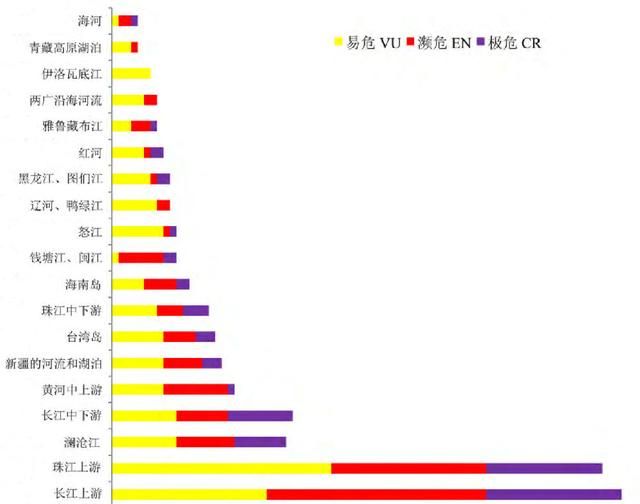 长江的生物多样性危机,长江生物多样性保护实施方案图5