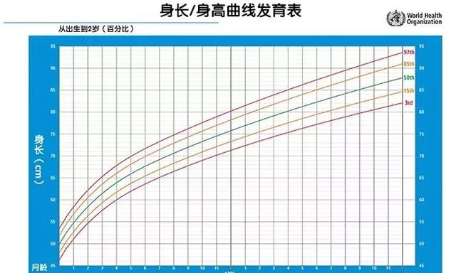 宝宝发育得好不好就看这条线,如何看出宝宝发育得好图2