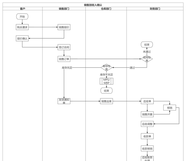 erp普通销售业务归纳总结,erp销售业务操作流程图2