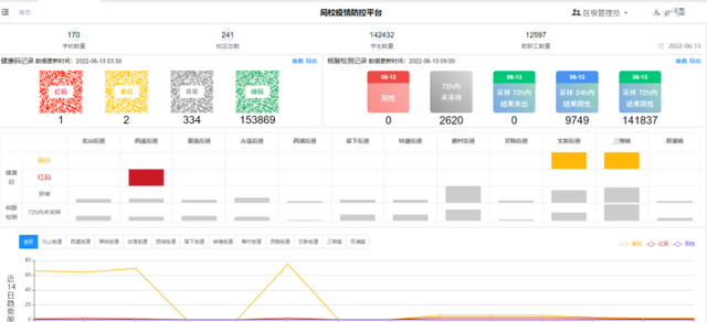 今天起，西湖区中小学停止钉钉健康打卡！西湖区“防疫智控”平台正式上线，实时更新健康码数据图2