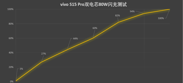 80w快充多久可以充满vivos15pro图4