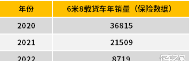 目前6米8货车行业怎么样图2