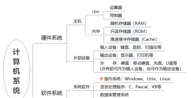 计算机基础简述操作系统的功能,计算机操作系统课程基础图1