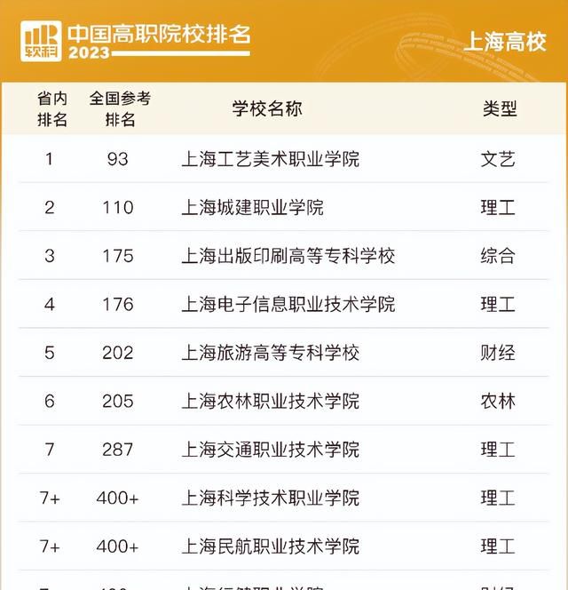 2023软科中国高职院校排名,2023软科上海市大学排名图1