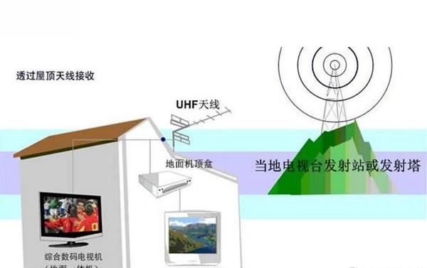 dtmb地面数字电视收看方法(dtmb地面数字电视原理)图1