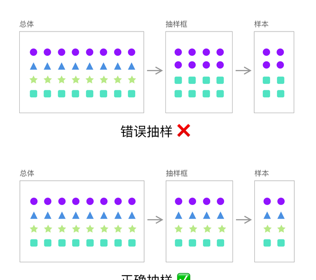 做问卷调查时,你真的会选择样本吗为什么图2