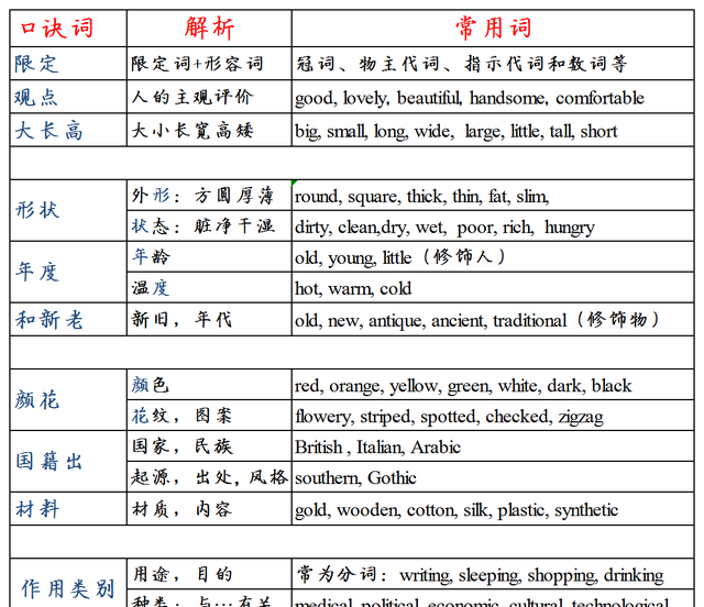 多个形容词的排序口诀图1