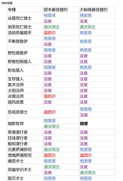 魔兽世界9.0职业强度排名图4