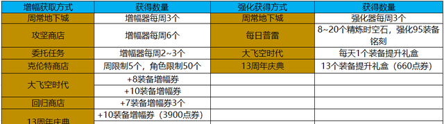 dnf回归玩家给的装备有必要打造吗图8