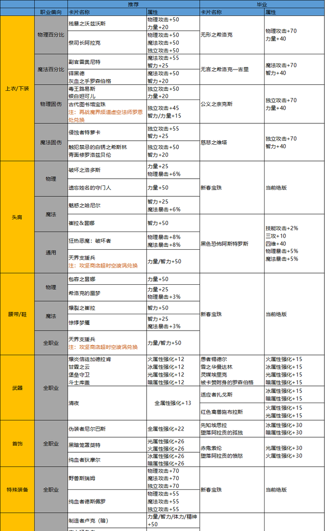 dnf回归玩家给的装备有必要打造吗图14