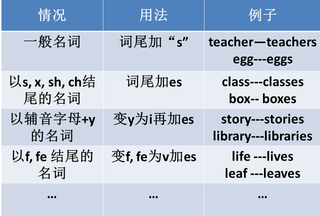 小学英语可数名词的复数变化规律图1