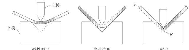 折弯成形与刨槽工艺浅析(折弯r角与刨槽深度计算)图1