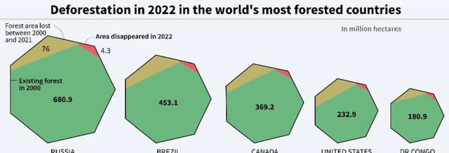 中国真白干了？全球1年砍伐森林超41000km²，27亿吨CO₂进入大气图12