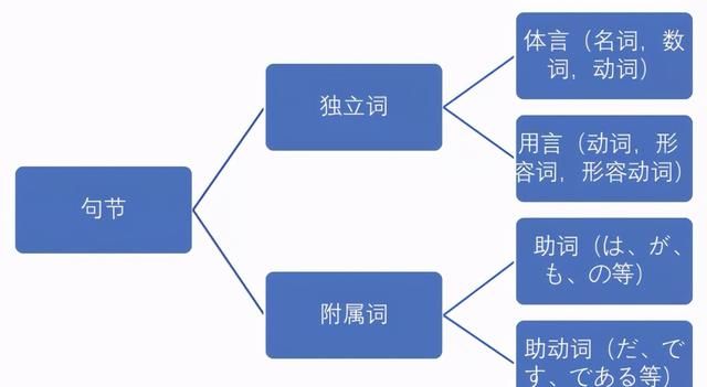 日语教育语法中的基本形图2