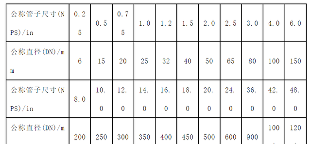 各种管道标准尺寸参照表图1