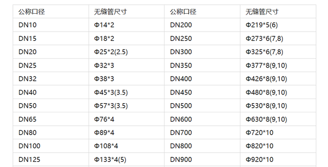 各种管道标准尺寸参照表图4