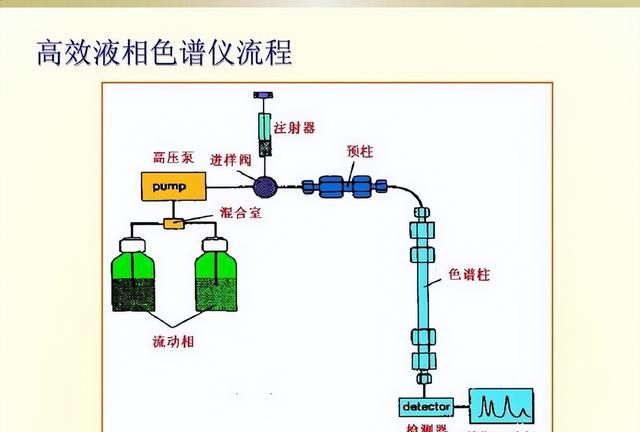 高效液相色谱法测定食品中防腐剂含量图3