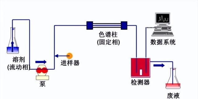 高效液相色谱法测定食品中防腐剂含量图5