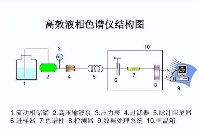 高效液相色谱法测定食品中防腐剂含量图6