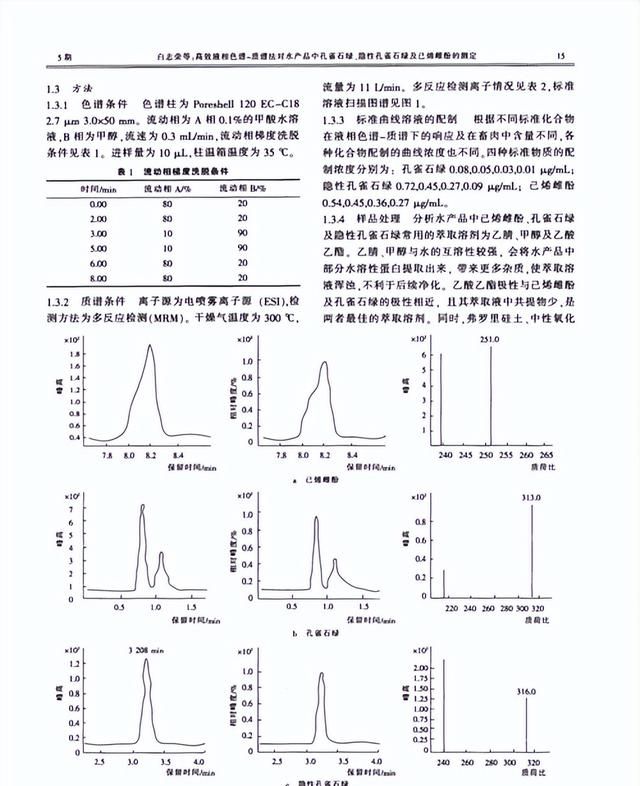 高效液相色谱法测定食品中防腐剂含量图9