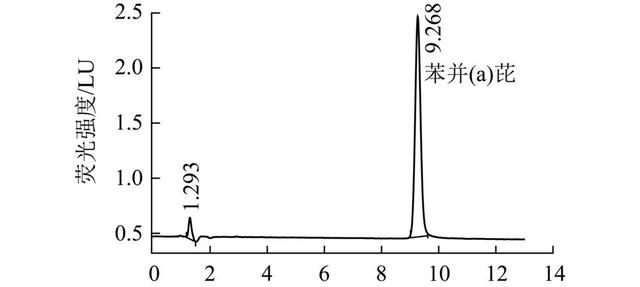 高效液相色谱法测定食品中防腐剂含量图12