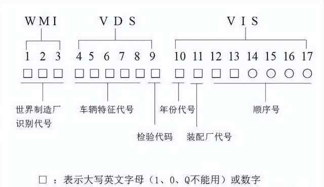 汽车上的vin码的含义是什么呀图1