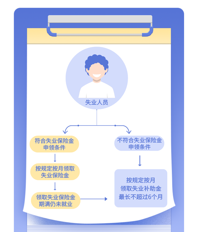 失业了?别着急,失业补助金网上申领不了图5