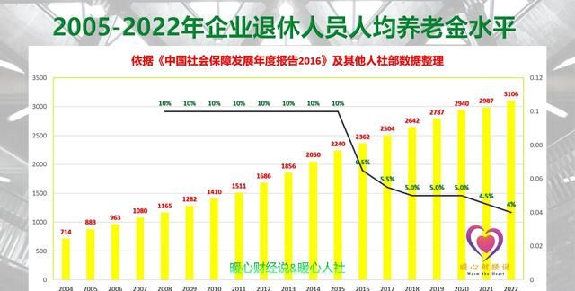 2033年退休每月能领取多少养老金图5