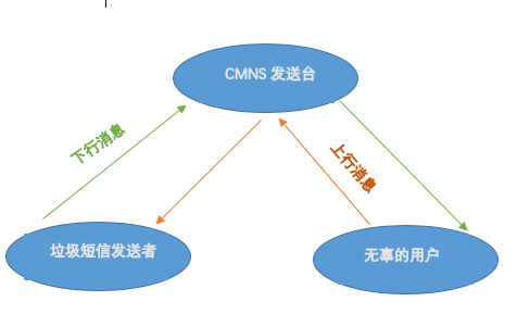 如何真正退订垃圾短信图5